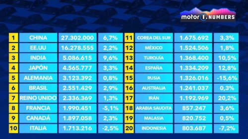 ¿Dónde se venden más coches en el mundo? El ranking de 2025