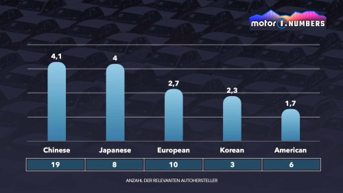 China führt jeden Monat mehr als sieben neue Modelle ein