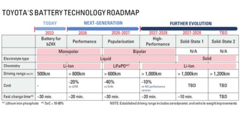 Baterai Solid-State Toyota yang Bisa Tahan 40 Tahun