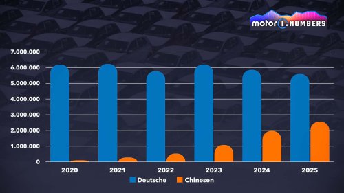 Motor1 Numbers: Die deutsche Dominanz in China wankt
