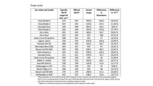La voiture électrique bat le diesel même par froid extrême