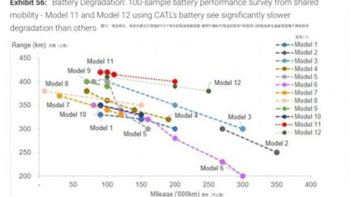 Selon une étude, les batteries de CATL durent plus longtemps