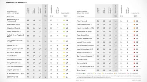 ADAC-Winterreifentest 2025: 15 sind nicht empfehlenswert
