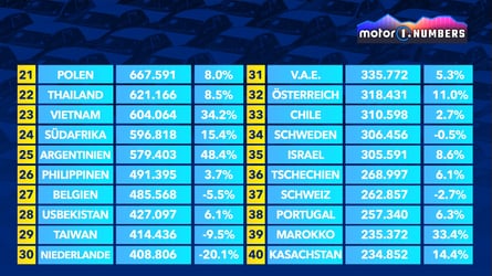 Wo wurden 2025 weltweit die meisten Autos verkauft?