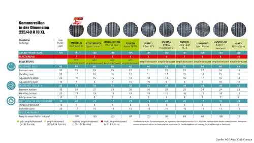 ACE-Sommerreifentest 2026: Die besten Reifen für Kompaktwagen