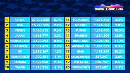 Wo wurden 2025 weltweit die meisten Autos verkauft?