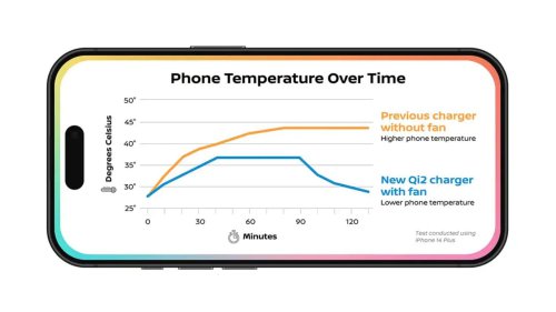 Enfin, un chargeur sans fil pour téléphone qui ne déçoit pas