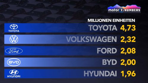 BYD, BYD ist jetzt die viertmeistverkaufte Automarke der Welt