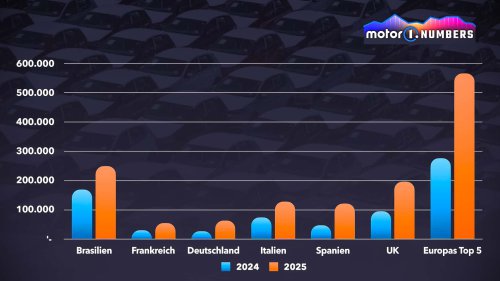 China-Autos: Warum Italien Deutschland und Frankreich schlägt