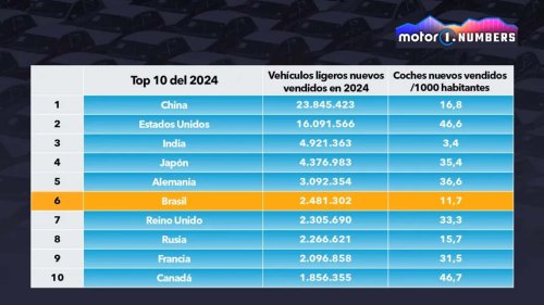 ¿Qué importancia tiene Brasil para los fabricantes occidentales de coches?