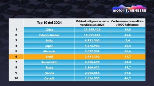 ¿Qué importancia tiene Brasil para los fabricantes occidentales de coches?