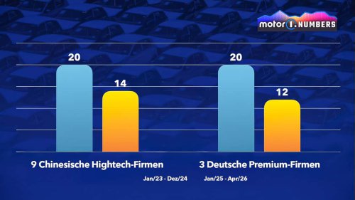 Motor1 Numbers: So schnell entwickeln chinesische Hersteller