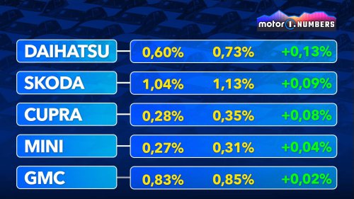 Quién resiste a las marcas de coches chinas: el top 5 de 2025
