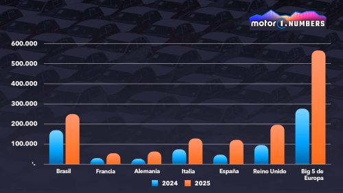 Coches chinos: con un 10,5% de cuota, España supera a UK, Italia, Alemania y Francia