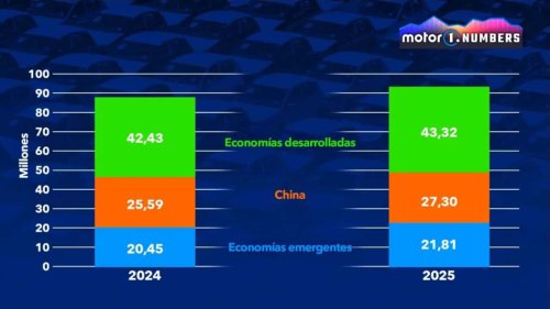 ¿Dónde se venden más coches en el mundo? El ranking de 2025