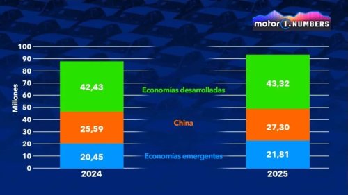 ¿Dónde se venden más coches en el mundo? El ranking de 2025
