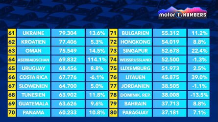 Wo wurden 2025 weltweit die meisten Autos verkauft?