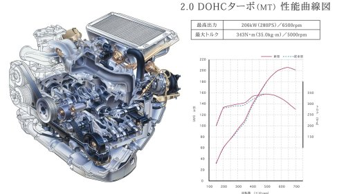 Subaru, Subaru Membuat Satu-satunya Flat-Four Twin-Turbo di Dunia