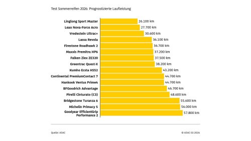 ADAC-Sommerreifentest 2026: Dimension 225/50 R17 im Vergleich