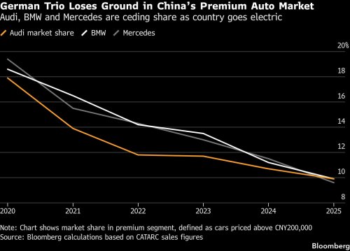 Audi, Why Audi’s future hinges on winning back China