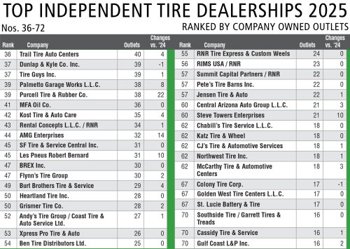 Big get bigger: 2025 independent retail tire dealer ranking
