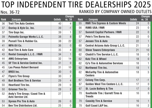 Big get bigger: 2025 independent retail tire dealer ranking