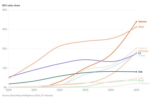 Guest commentary: Why European automakers could miss out on global EV boom