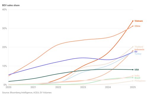 Guest commentary: Why European automakers could miss out on global EV boom
