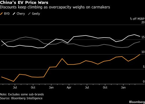 BYD discounts show China’s EV price war is getting worse