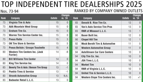 Big get bigger: 2025 independent retail tire dealer ranking