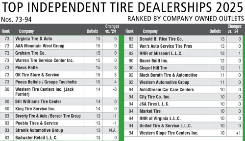 Big get bigger: 2025 independent retail tire dealer ranking