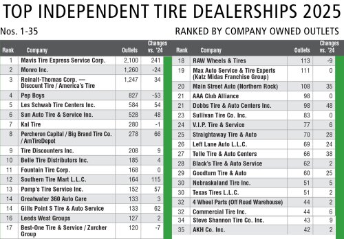 Big get bigger: 2025 independent retail tire dealer ranking