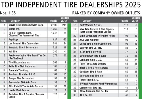 Big get bigger: 2025 independent retail tire dealer ranking