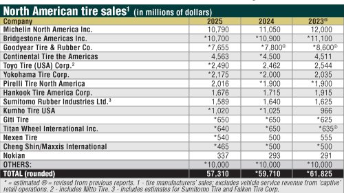 Top 10 tire makers made up 78% of North American sales last year