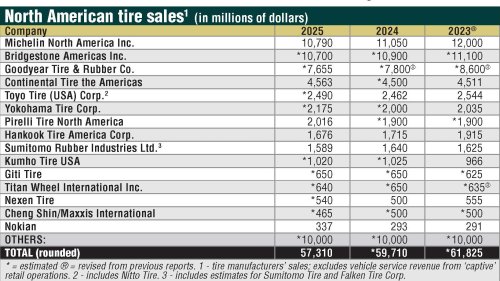 Top 10 tire makers made up 78% of North American sales last year