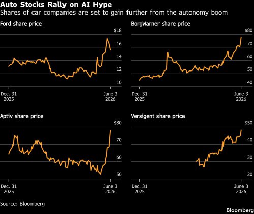 AI euphoria in old-world auto stocks gets a nod from Wall Street