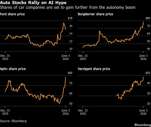 AI euphoria in old-world auto stocks gets a nod from Wall Street