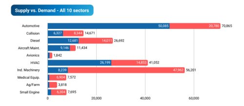 Auto technician pipeline improving but shortfall remains