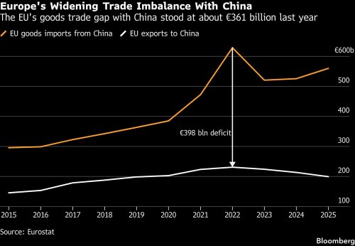EU braces for a trade fight with China as it’s left with few choices