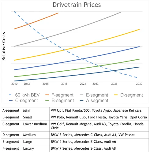 In some countries, EVs are already cheaper than ICEVs. We’re here to tell you how that looks like, and why it changes everything