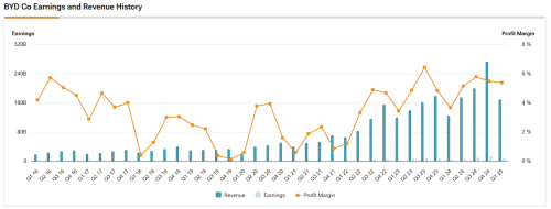 BYD, BYD 2025 Annual Report In Context