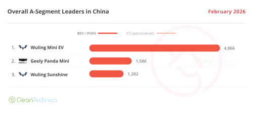 Tesla, Tesla Shines Amid EV Slowdown in China — February 2026 Sales Report
