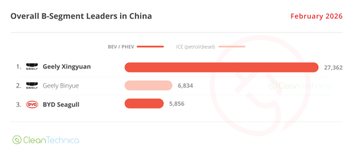 Tesla, Tesla Shines Amid EV Slowdown in China — February 2026 Sales Report