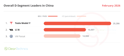 Tesla, Tesla Shines Amid EV Slowdown in China — February 2026 Sales Report