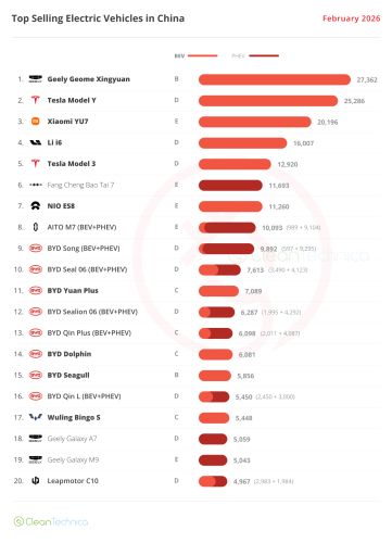 Tesla Shines Amid EV Slowdown in China — February 2026 Sales Report