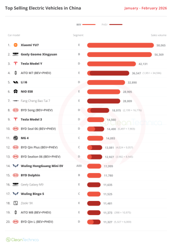 Tesla Shines Amid EV Slowdown in China — February 2026 Sales Report