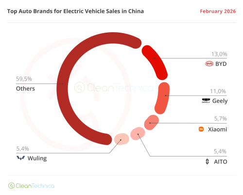 Tesla Shines Amid EV Slowdown in China — February 2026 Sales Report