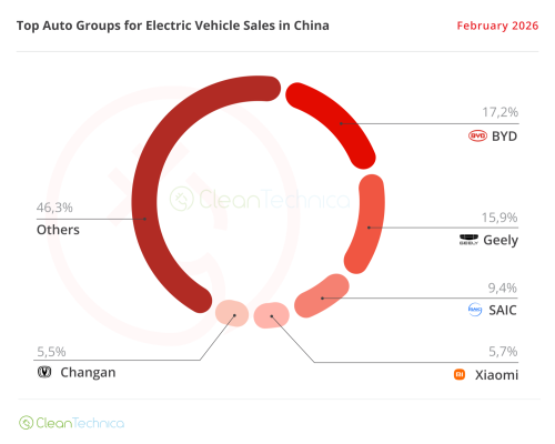 Tesla Shines Amid EV Slowdown in China — February 2026 Sales Report