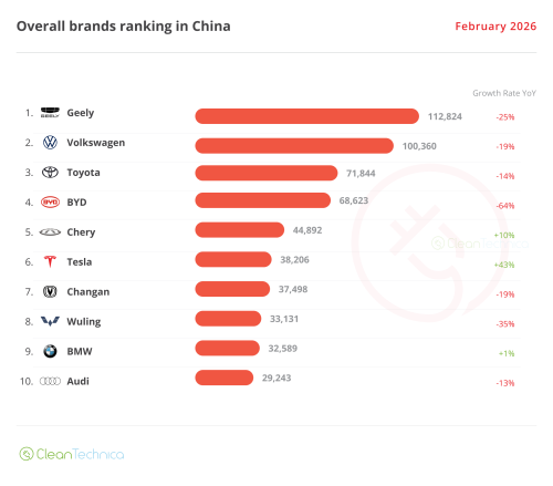 Tesla Shines Amid EV Slowdown in China — February 2026 Sales Report