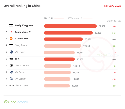 Tesla, Tesla Shines Amid EV Slowdown in China — February 2026 Sales Report